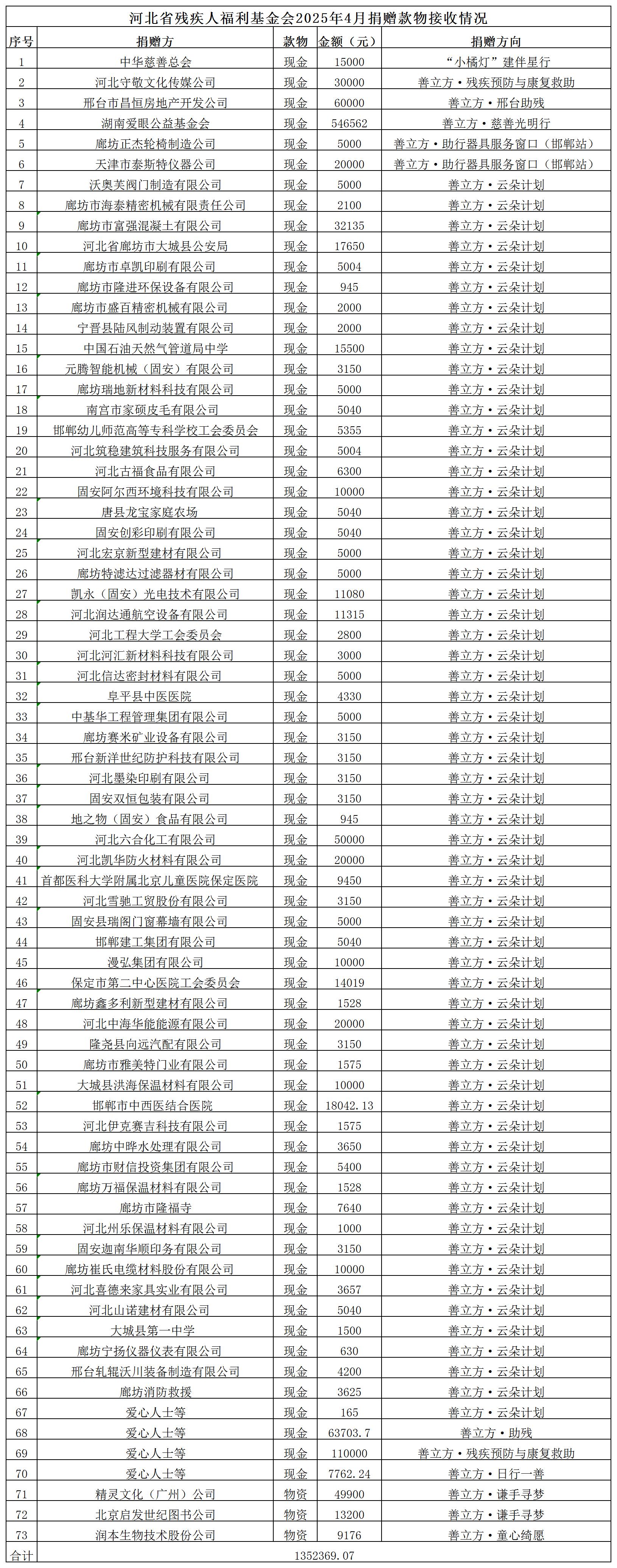 2025年4月捐赠款物收入_Sheet1.jpg